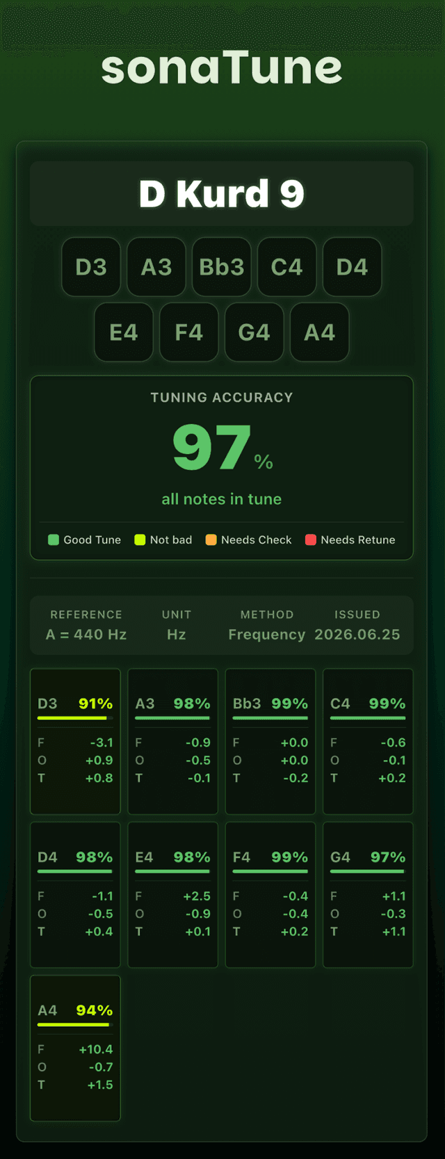 sonaTune report